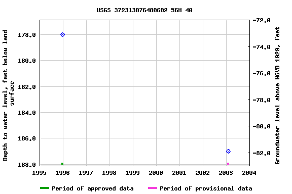 Graph of groundwater level data at USGS 372313076480602 56H 40