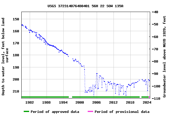 Graph of groundwater level data at USGS 372314076480401 56H 22 SOW 135A