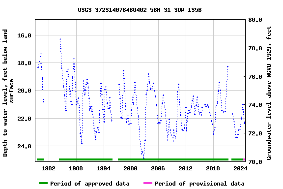 Graph of groundwater level data at USGS 372314076480402 56H 31 SOW 135B