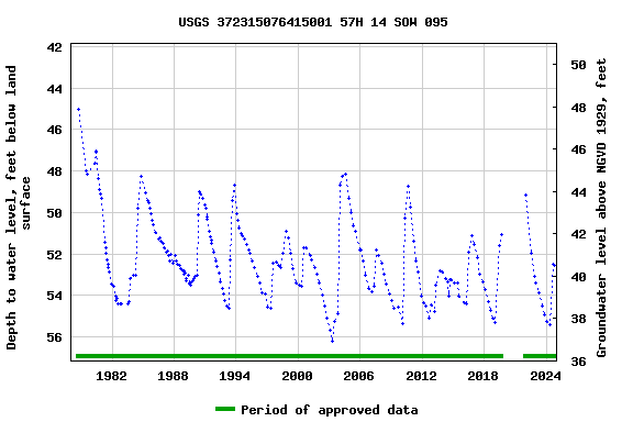 Graph of groundwater level data at USGS 372315076415001 57H 14 SOW 095