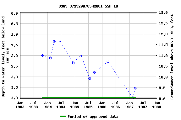 Graph of groundwater level data at USGS 372329076542001 55H 16