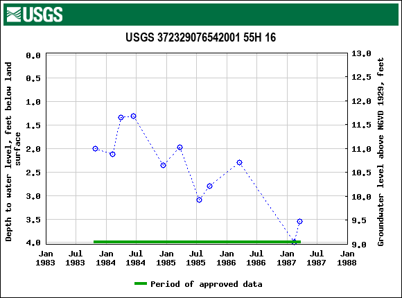 Graph of groundwater level data at USGS 372329076542001 55H 16