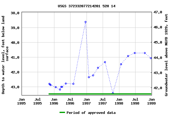 Graph of groundwater level data at USGS 372332077214201 52H 14