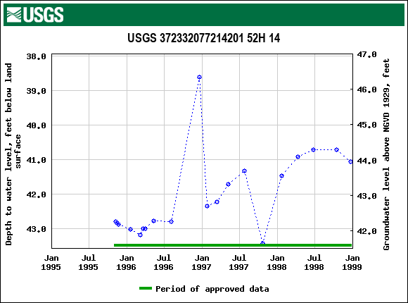 Graph of groundwater level data at USGS 372332077214201 52H 14