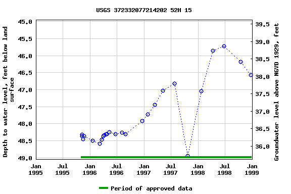 Graph of groundwater level data at USGS 372332077214202 52H 15