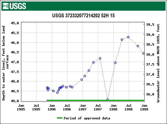 Graph of groundwater level data at USGS 372332077214202 52H 15