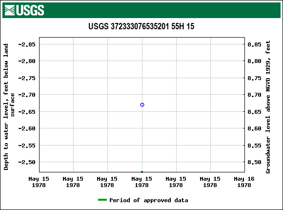 Graph of groundwater level data at USGS 372333076535201 55H 15