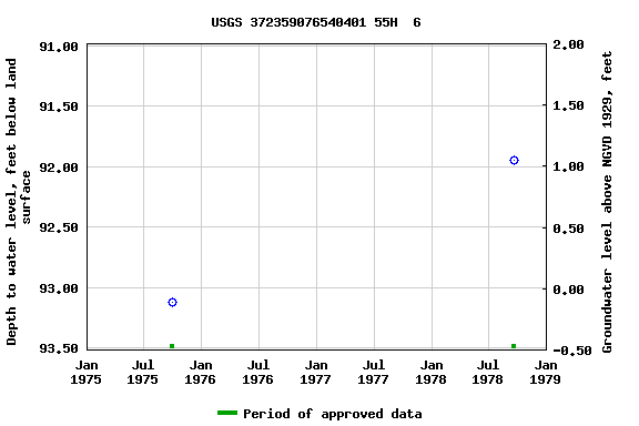 Graph of groundwater level data at USGS 372359076540401 55H  6