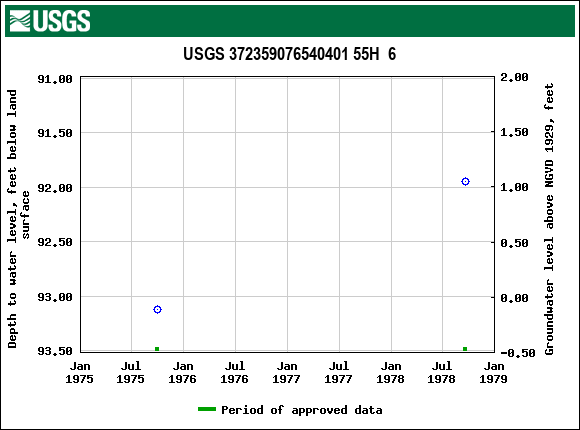 Graph of groundwater level data at USGS 372359076540401 55H  6