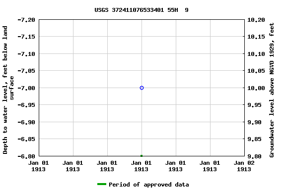 Graph of groundwater level data at USGS 372411076533401 55H  9