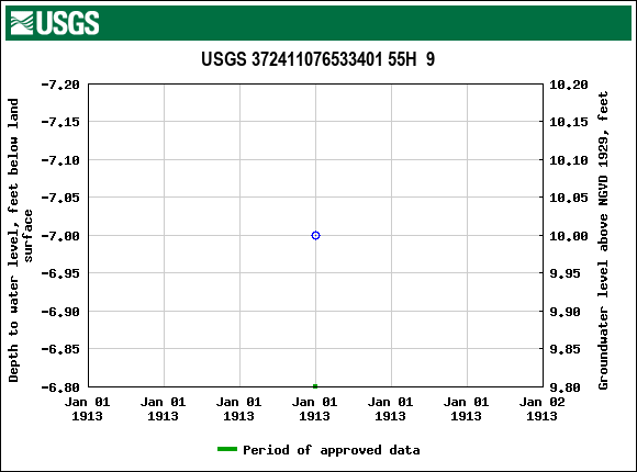 Graph of groundwater level data at USGS 372411076533401 55H  9