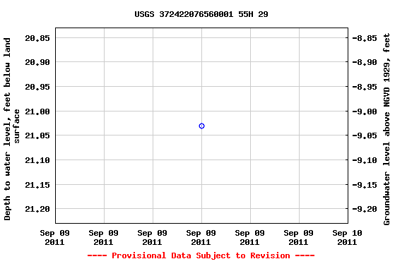 Graph of groundwater level data at USGS 372422076560001 55H 29