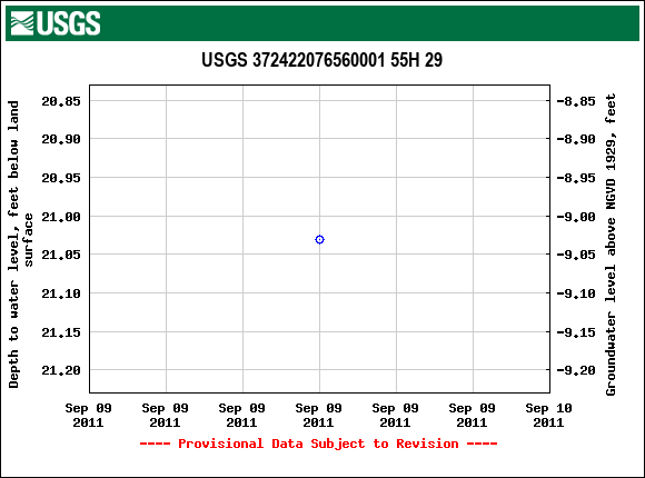 Graph of groundwater level data at USGS 372422076560001 55H 29