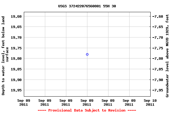 Graph of groundwater level data at USGS 372422076560801 55H 30