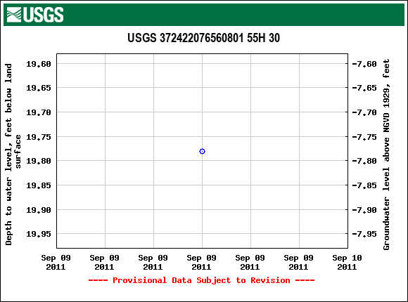 Graph of groundwater level data at USGS 372422076560801 55H 30