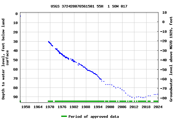 Graph of groundwater level data at USGS 372428076561501 55H  1 SOW 017