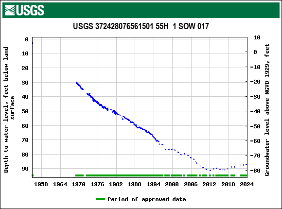 Graph of groundwater level data at USGS 372428076561501 55H  1 SOW 017