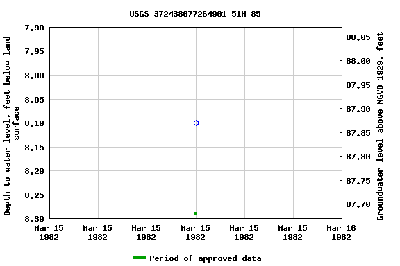 Graph of groundwater level data at USGS 372438077264901 51H 85