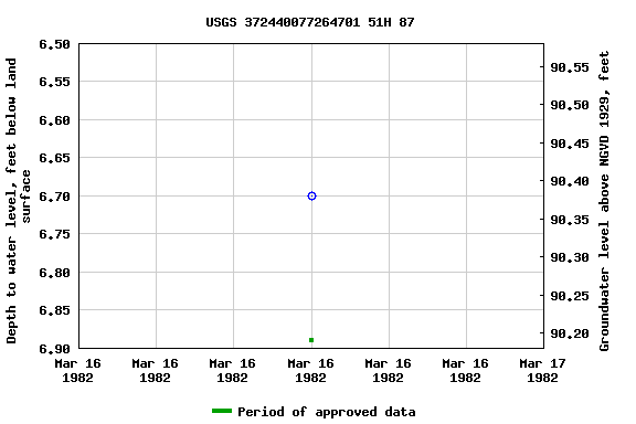 Graph of groundwater level data at USGS 372440077264701 51H 87