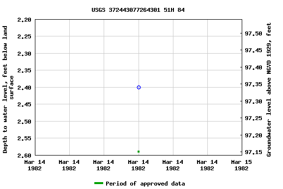 Graph of groundwater level data at USGS 372443077264301 51H 84