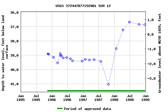 Graph of groundwater level data at USGS 372447077152901 52H 12