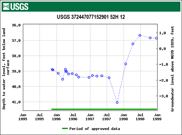 Graph of groundwater level data at USGS 372447077152901 52H 12