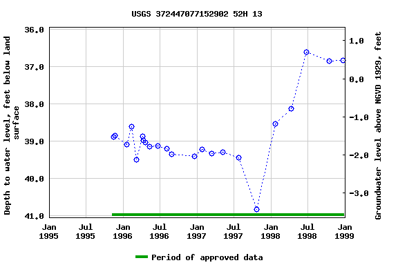 Graph of groundwater level data at USGS 372447077152902 52H 13