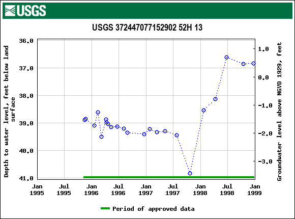 Graph of groundwater level data at USGS 372447077152902 52H 13