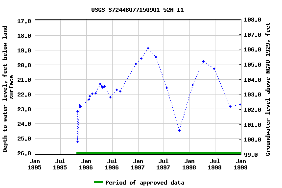 Graph of groundwater level data at USGS 372448077150901 52H 11