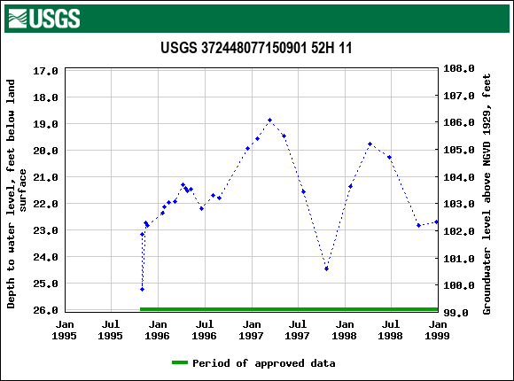 Graph of groundwater level data at USGS 372448077150901 52H 11