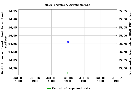 Graph of groundwater level data at USGS 372451077264402 51H167