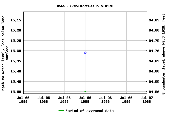 Graph of groundwater level data at USGS 372451077264405 51H170