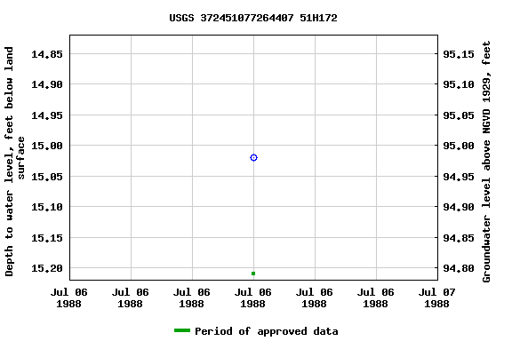 Graph of groundwater level data at USGS 372451077264407 51H172