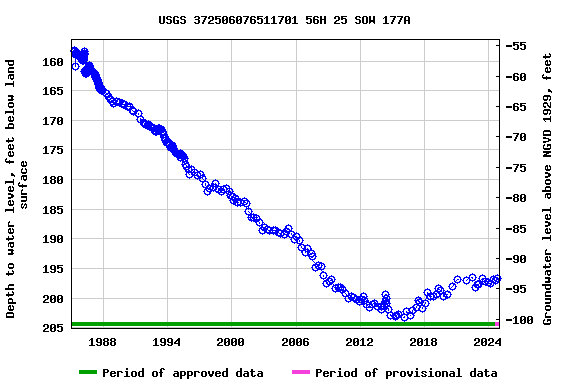 Graph of groundwater level data at USGS 372506076511701 56H 25 SOW 177A