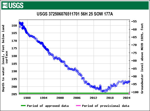 Graph of groundwater level data at USGS 372506076511701 56H 25 SOW 177A