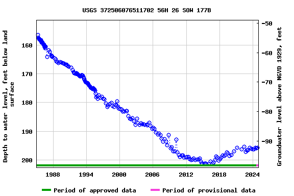 Graph of groundwater level data at USGS 372506076511702 56H 26 SOW 177B