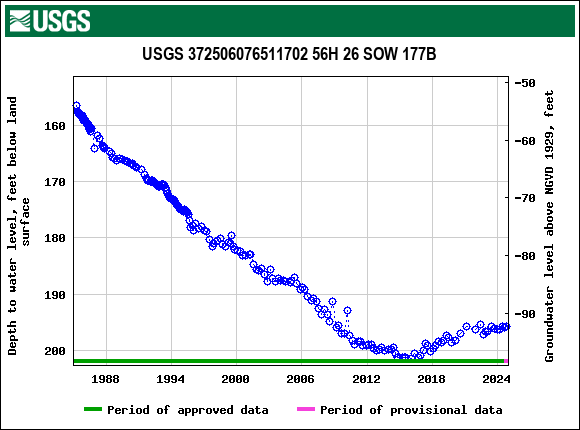 Graph of groundwater level data at USGS 372506076511702 56H 26 SOW 177B