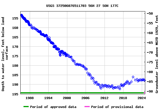 Graph of groundwater level data at USGS 372506076511703 56H 27 SOW 177C