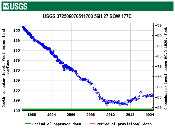 Graph of groundwater level data at USGS 372506076511703 56H 27 SOW 177C