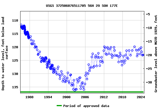 Graph of groundwater level data at USGS 372506076511705 56H 29 SOW 177E