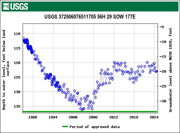 Graph of groundwater level data at USGS 372506076511705 56H 29 SOW 177E