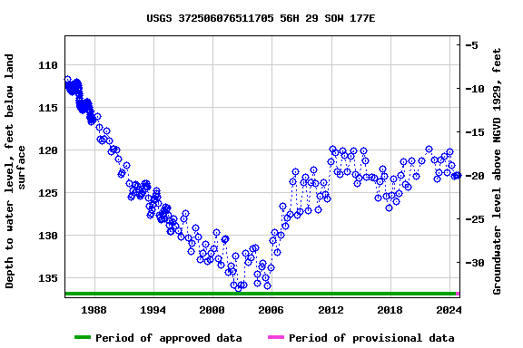 Graph of groundwater level data at USGS 372506076511705 56H 29 SOW 177E