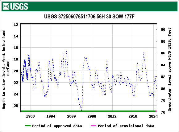 Graph of groundwater level data at USGS 372506076511706 56H 30 SOW 177F