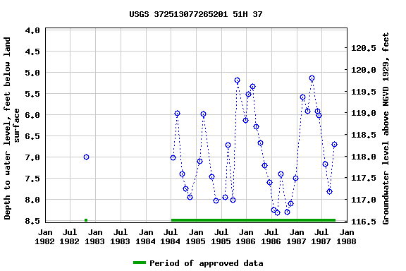 Graph of groundwater level data at USGS 372513077265201 51H 37