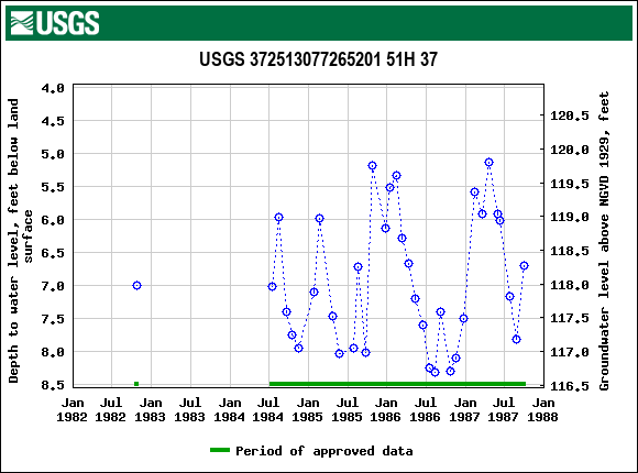 Graph of groundwater level data at USGS 372513077265201 51H 37