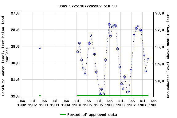 Graph of groundwater level data at USGS 372513077265202 51H 38