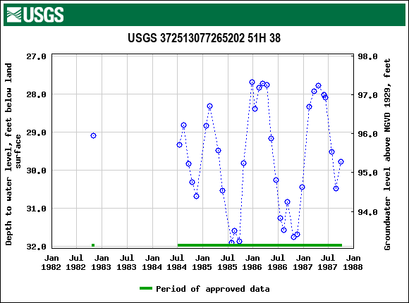 Graph of groundwater level data at USGS 372513077265202 51H 38