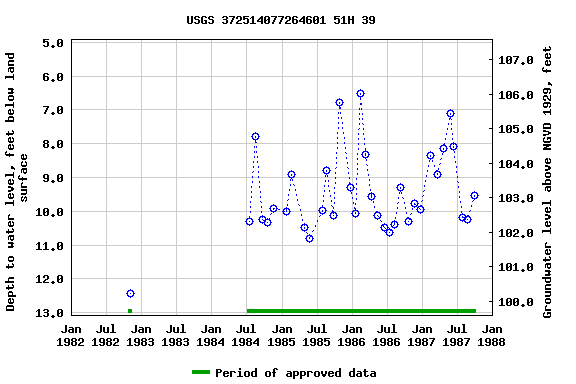 Graph of groundwater level data at USGS 372514077264601 51H 39