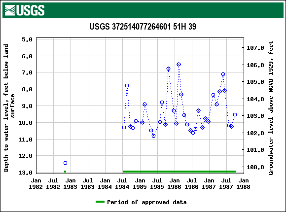 Graph of groundwater level data at USGS 372514077264601 51H 39