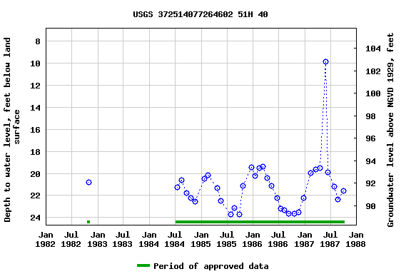 Graph of groundwater level data at USGS 372514077264602 51H 40